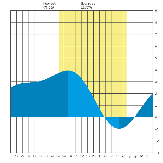 Bugle Point tide chart for Friday, March 7, 2025