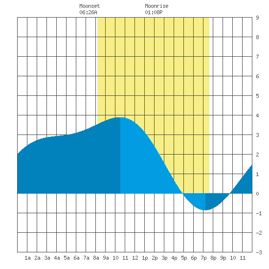 Bugle Point tide chart for Saturday, March 8, 2025