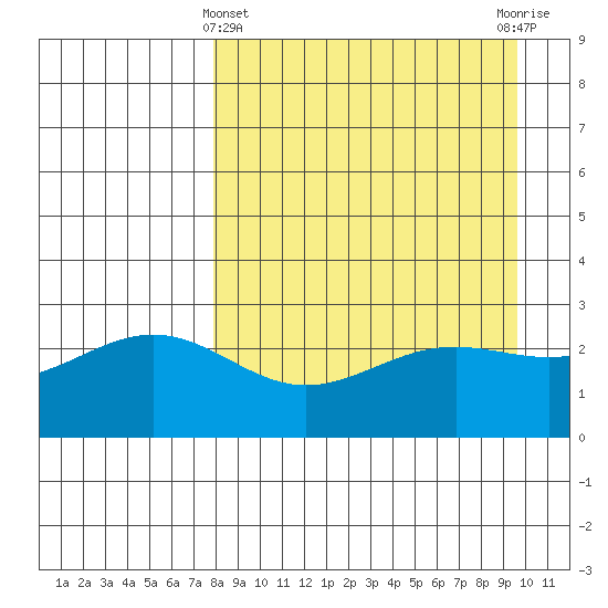 Bugle Point tide chart for Friday, April 11, 2025