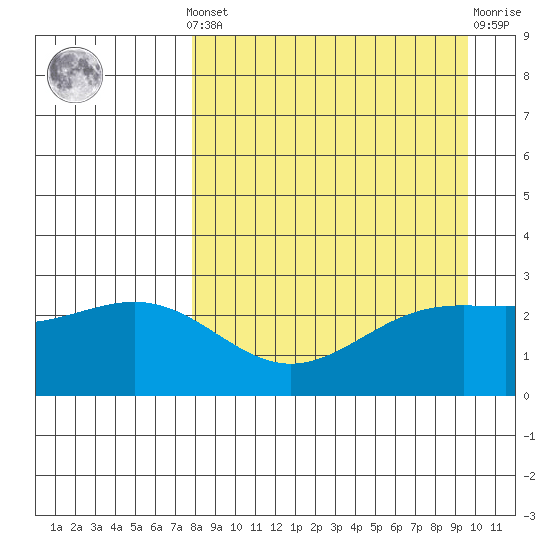 Bugle Point tide chart for Saturday, April 12, 2025