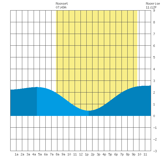 Bugle Point tide chart for Sunday, April 13, 2025