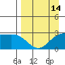 Bugle Point tide chart for Monday, April 14, 2025