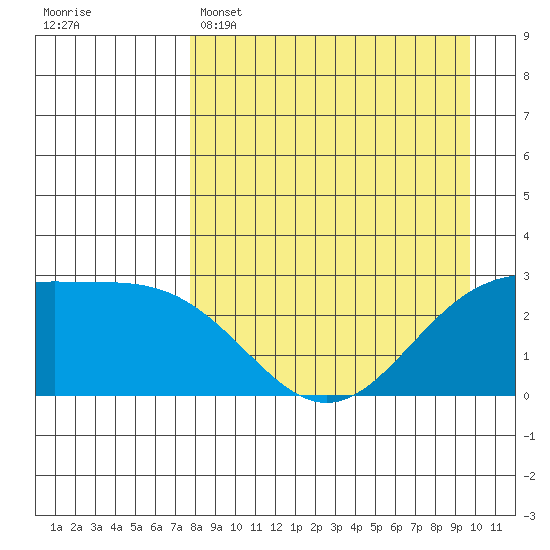Bugle Point tide chart for Tuesday, April 15, 2025