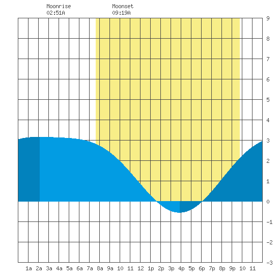 Bugle Point tide chart for Thursday, April 17, 2025