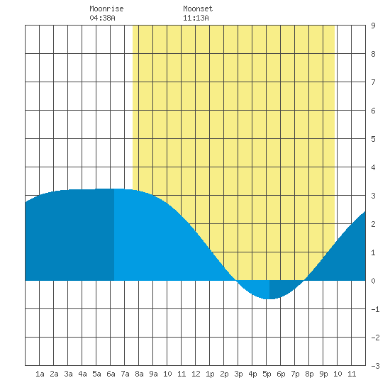 Bugle Point tide chart for Saturday, April 19, 2025