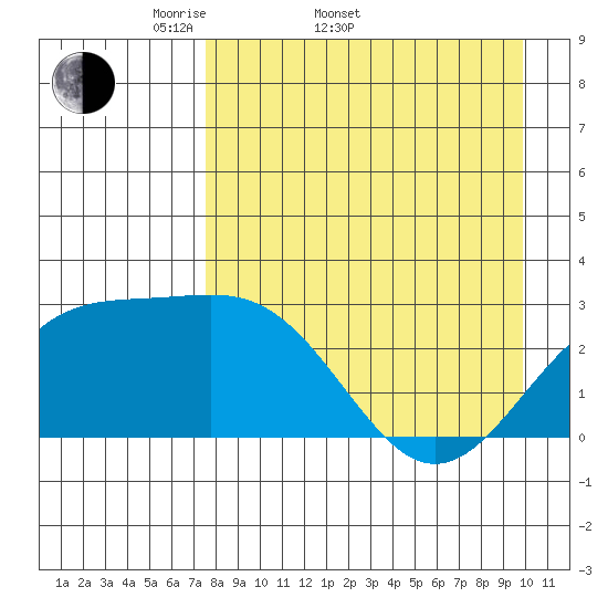 Bugle Point tide chart for Sunday, April 20, 2025