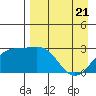 Bugle Point tide chart for Monday, April 21, 2025