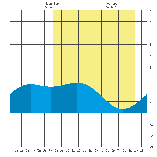 Bugle Point tide chart for Wednesday, April 23, 2025