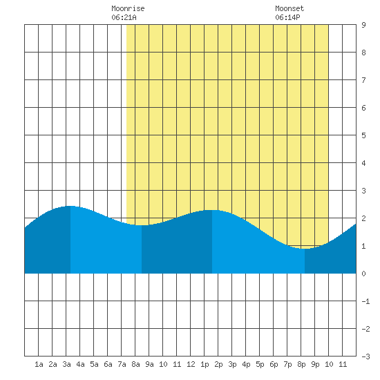 Bugle Point tide chart for Thursday, April 24, 2025