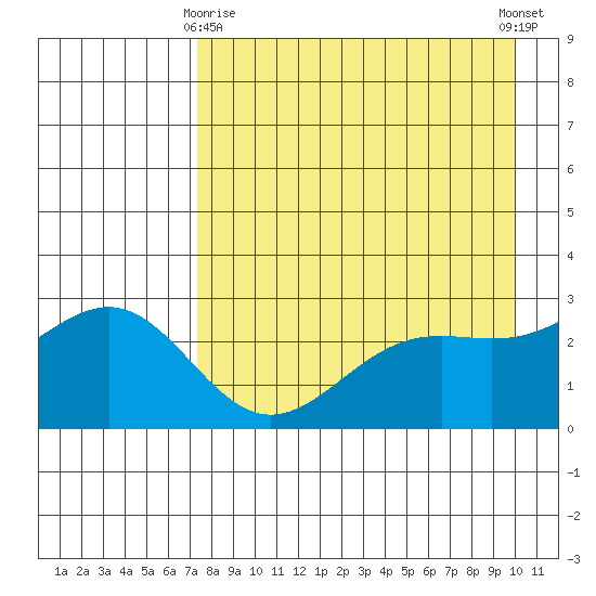 Bugle Point tide chart for Saturday, April 26, 2025