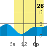 Bugle Point tide chart for Saturday, April 26, 2025
