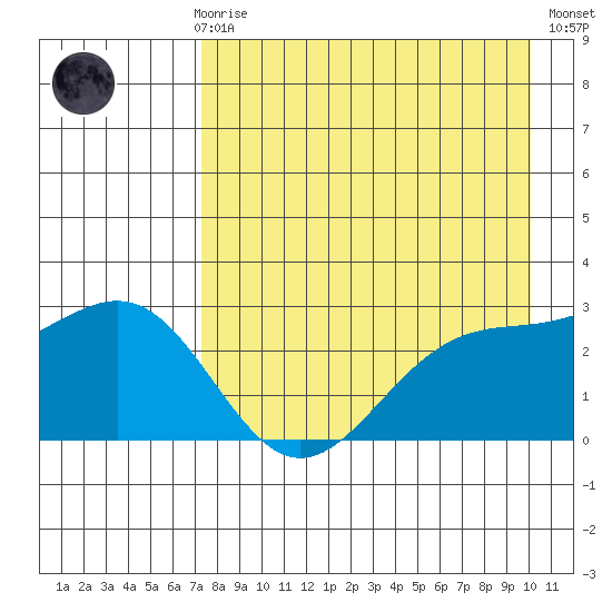 Bugle Point tide chart for Sunday, April 27, 2025