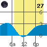 Bugle Point tide chart for Sunday, April 27, 2025