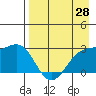 Bugle Point tide chart for Monday, April 28, 2025
