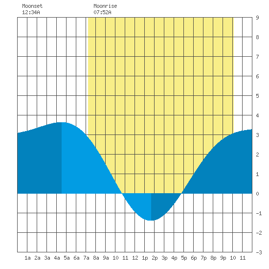 Bugle Point tide chart for Tuesday, April 29, 2025