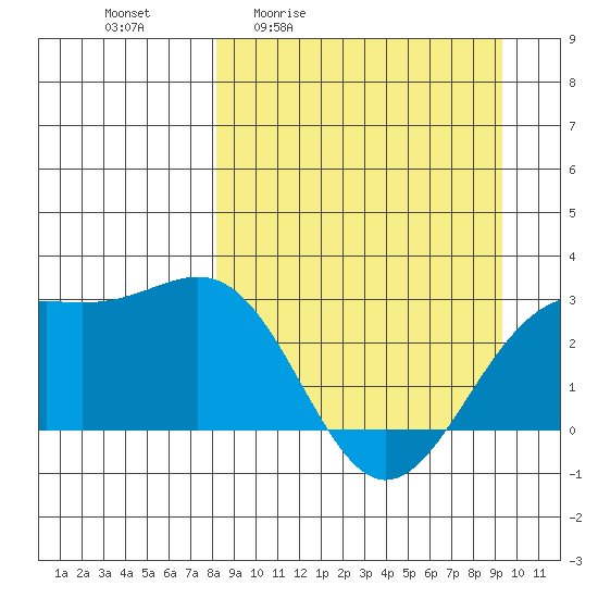 Bugle Point tide chart for Wednesday, April 2, 2025