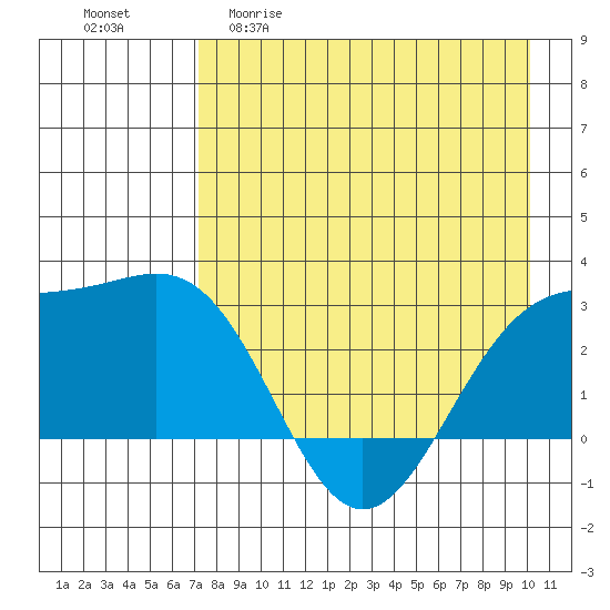 Bugle Point tide chart for Wednesday, April 30, 2025