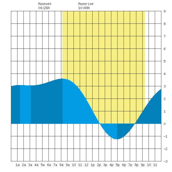 Bugle Point tide chart for Thursday, April 3, 2025