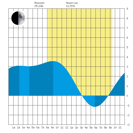 Bugle Point tide chart for Friday, April 4, 2025