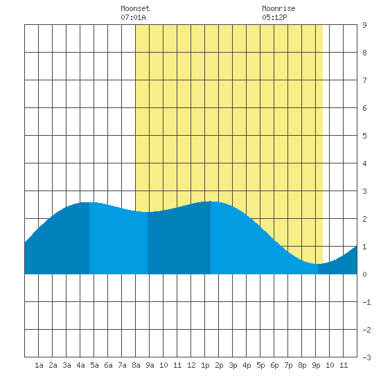 Bugle Point tide chart for Tuesday, April 8, 2025