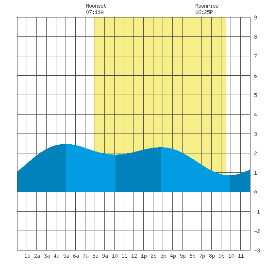 Bugle Point tide chart for Wednesday, April 9, 2025