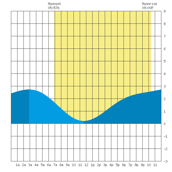 Bugle Point tide chart for Saturday, May 10, 2025