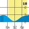 Bugle Point tide chart for Saturday, May 10, 2025