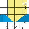 Bugle Point tide chart for Sunday, May 11, 2025