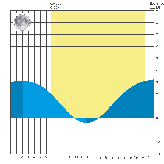 Bugle Point tide chart for Monday, May 12, 2025