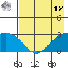 Bugle Point tide chart for Monday, May 12, 2025