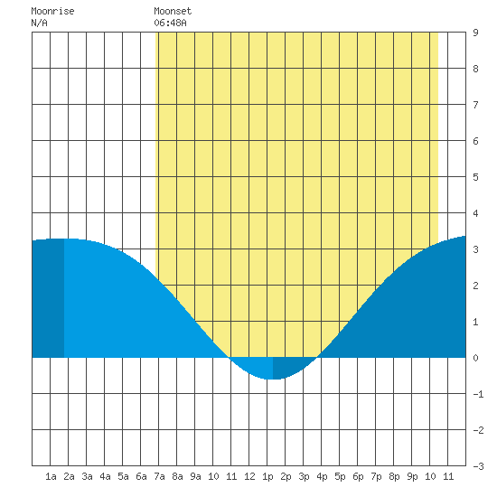 Bugle Point tide chart for Tuesday, May 13, 2025