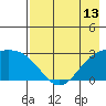 Bugle Point tide chart for Tuesday, May 13, 2025