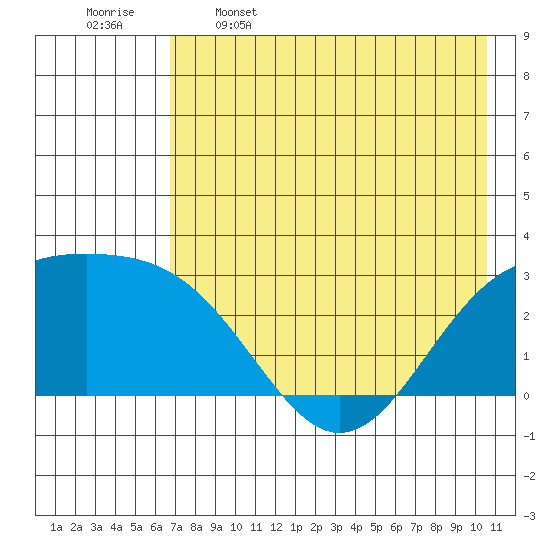 Bugle Point tide chart for Friday, May 16, 2025