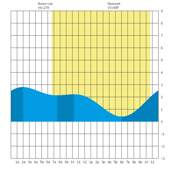 Bugle Point tide chart for Wednesday, May 21, 2025