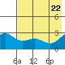 Bugle Point tide chart for Thursday, May 22, 2025