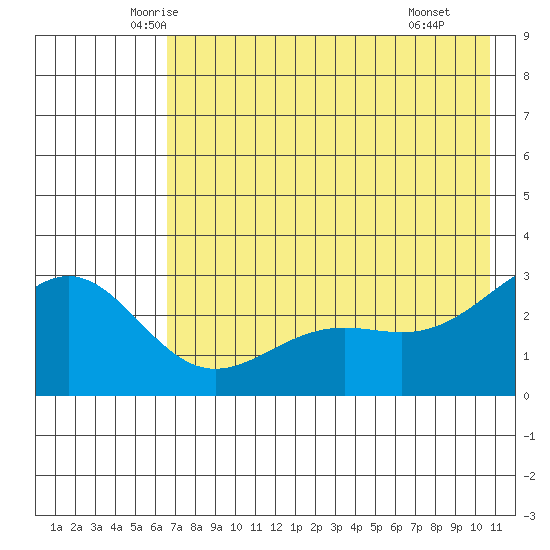Bugle Point tide chart for Friday, May 23, 2025