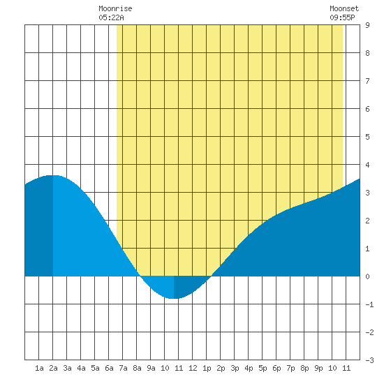 Bugle Point tide chart for Sunday, May 25, 2025