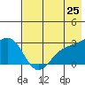 Bugle Point tide chart for Sunday, May 25, 2025