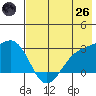 Bugle Point tide chart for Monday, May 26, 2025