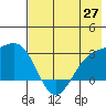 Bugle Point tide chart for Tuesday, May 27, 2025