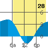 Bugle Point tide chart for Wednesday, May 28, 2025