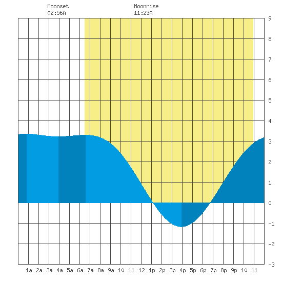 Bugle Point tide chart for Saturday, May 31, 2025