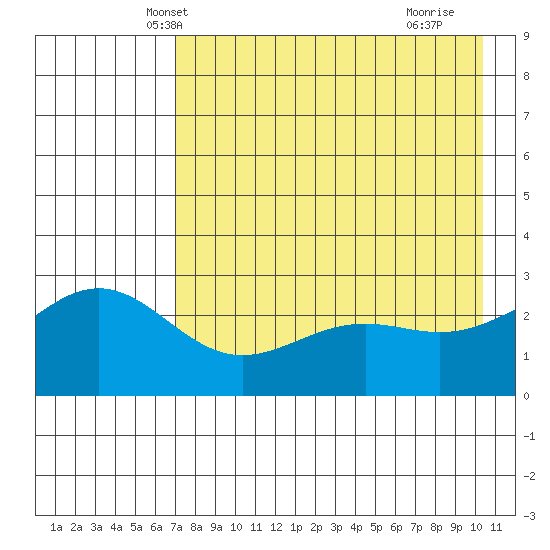 Bugle Point tide chart for Thursday, May 8, 2025
