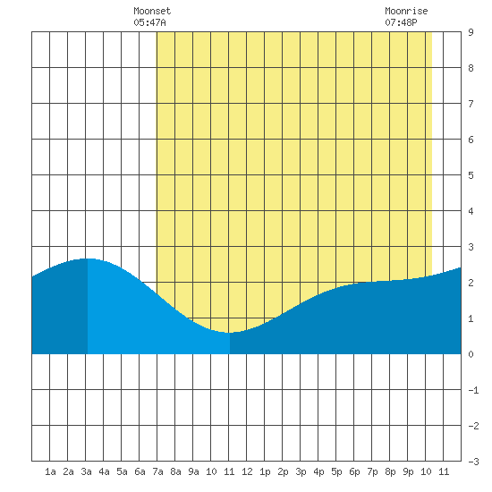 Bugle Point tide chart for Friday, May 9, 2025