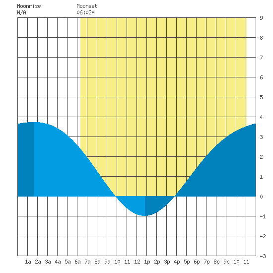 Bugle Point tide chart for Wednesday, June 11, 2025