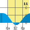 Bugle Point tide chart for Wednesday, June 11, 2025