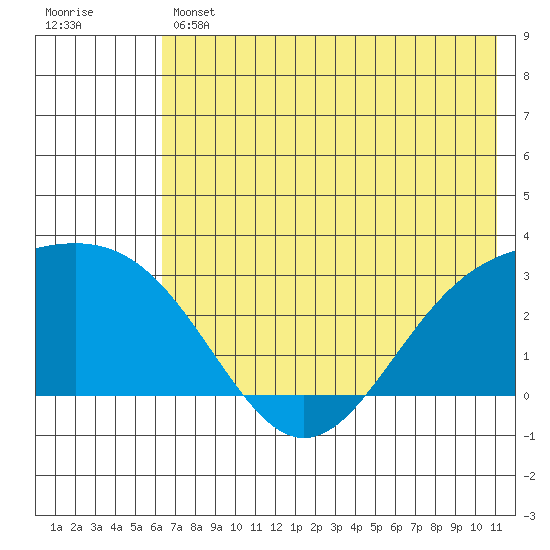 Bugle Point tide chart for Thursday, June 12, 2025