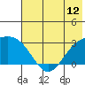 Bugle Point tide chart for Thursday, June 12, 2025