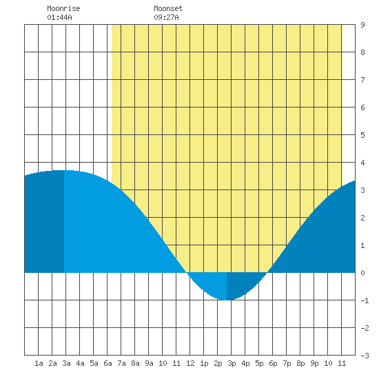 Bugle Point tide chart for Saturday, June 14, 2025