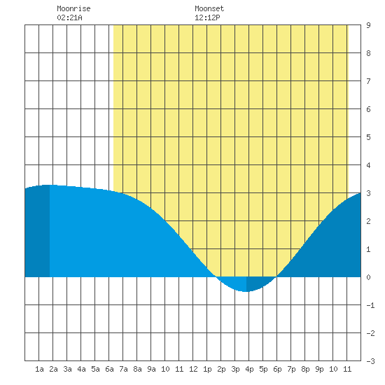Bugle Point tide chart for Monday, June 16, 2025